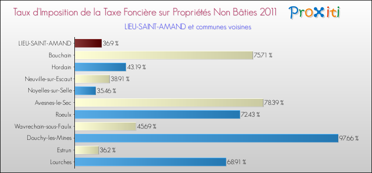 Taux d'imposition de la taxe foncière sur les immeubles et terrains non batis 2011 pour LIEU-SAINT-AMAND et les communes proches Comparaison des taux d'imposition de la taxe foncière sur les immeubles et terrains non batis 2011 pour LIEU-SAINT-AMAND et les communes voisines
