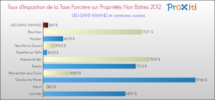 Taux d'imposition de la taxe foncière sur les immeubles et terrains non batis 2012 pour LIEU-SAINT-AMAND et les communes proches Comparaison des taux d'imposition de la taxe foncière sur les immeubles et terrains non batis 2012 pour LIEU-SAINT-AMAND et les communes voisines