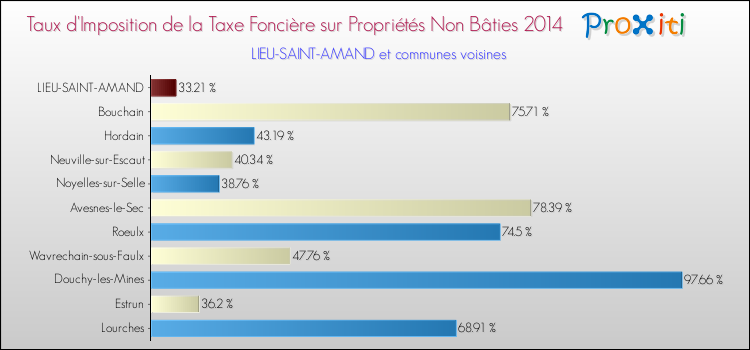 Taux d'imposition de la taxe foncière sur les immeubles et terrains non batis 2014 pour LIEU-SAINT-AMAND et les communes proches Comparaison des taux d'imposition de la taxe foncière sur les immeubles et terrains non batis 2014 pour LIEU-SAINT-AMAND et les communes voisines