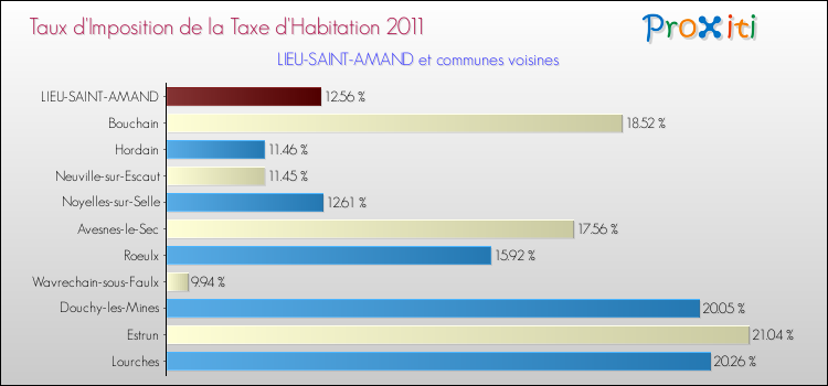 Taux d'imposition de la taxe d'habitation 2011 pour LIEU-SAINT-AMAND et les communes proches Comparaison des taux d'imposition de la taxe d'habitation 2011 pour LIEU-SAINT-AMAND et les communes voisines
