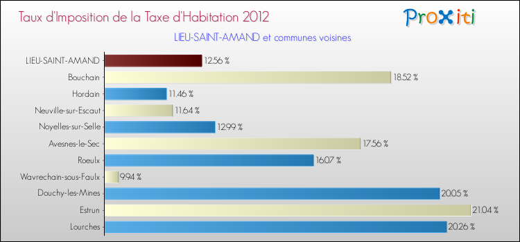 Taux d'imposition de la taxe d'habitation 2012 pour LIEU-SAINT-AMAND et les communes proches Comparaison des taux d'imposition de la taxe d'habitation 2012 pour LIEU-SAINT-AMAND et les communes voisines
