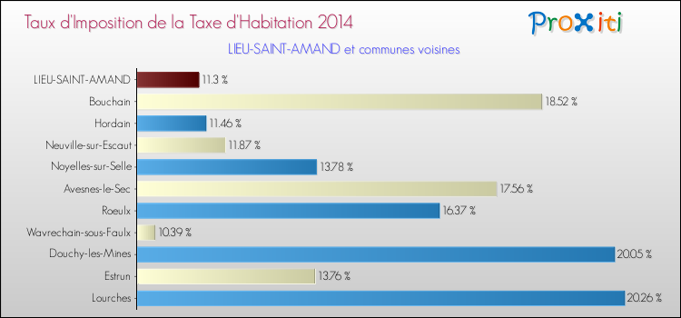 Taux d'imposition de la taxe d'habitation 2014 pour LIEU-SAINT-AMAND et les communes proches Comparaison des taux d'imposition de la taxe d'habitation 2014 pour LIEU-SAINT-AMAND et les communes voisines