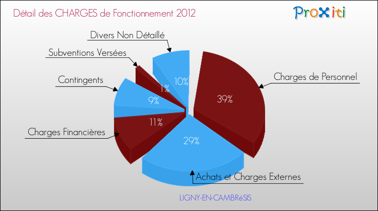 Décomposition des Charges de Fonctionnement 2012 de la commune de LIGNY-EN-CAMBRéSIS Charges de Fonctionnement 2012 pour la commune de LIGNY-EN-CAMBRéSIS