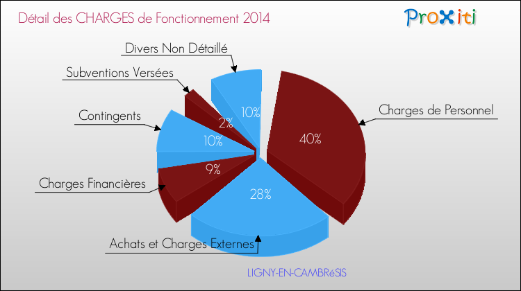 Décomposition des Charges de Fonctionnement 2014 de la commune de LIGNY-EN-CAMBRéSIS Charges de Fonctionnement 2014 pour la commune de LIGNY-EN-CAMBRéSIS
