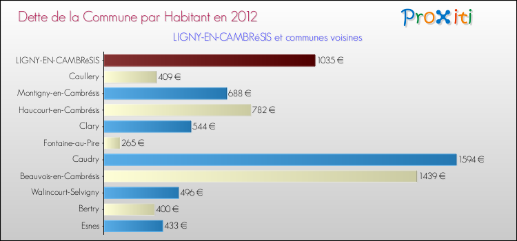 Dette par habitant de la commune en 2012 pour LIGNY-EN-CAMBRéSIS et les communes proches Comparaison de la dette par habitant de la commune en 2012 pour LIGNY-EN-CAMBRéSIS et les communes voisines