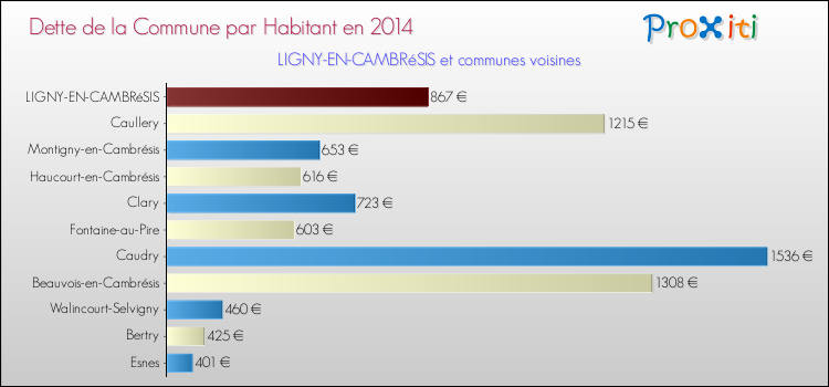 Dette par habitant de la commune en 2014 pour LIGNY-EN-CAMBRéSIS et les communes proches Comparaison de la dette par habitant de la commune en 2014 pour LIGNY-EN-CAMBRéSIS et les communes voisines