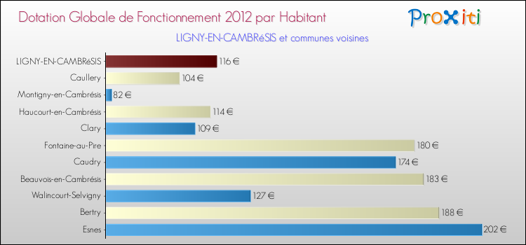 Montant des dotations globales de fonctionnement DGF par Habitant pour LIGNY-EN-CAMBRéSIS et les communes proches Comparaison des des dotations globales de fonctionnement DGF par habitant pour LIGNY-EN-CAMBRéSIS et les communes voisines