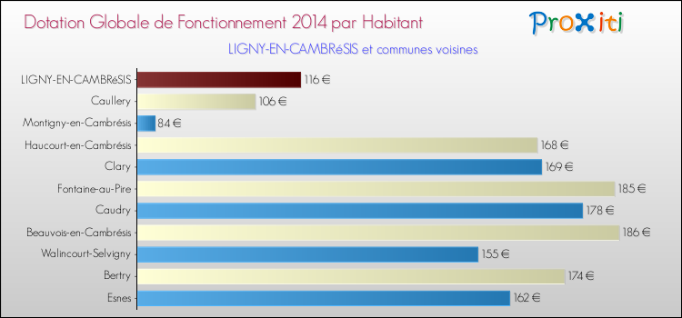 Montant des dotations globales de fonctionnement DGF par Habitant pour LIGNY-EN-CAMBRéSIS et les communes proches en 2014. Comparaison des des dotations globales de fonctionnement DGF par habitant pour LIGNY-EN-CAMBRéSIS et les communes voisines en 2014.
