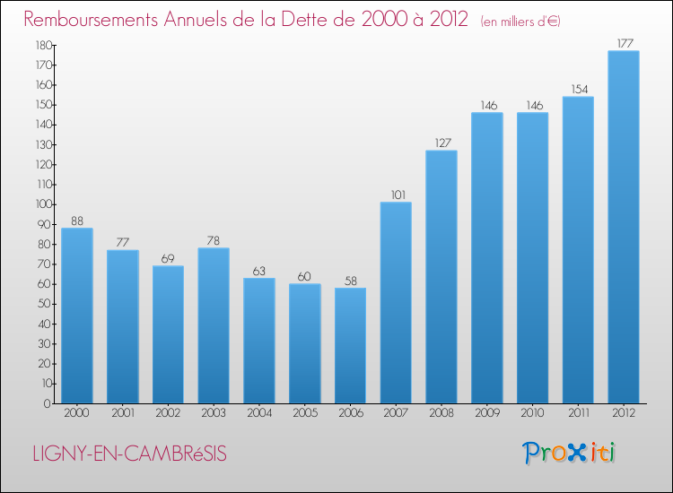 Evolution de l'annuité de la dette pour la commune de LIGNY-EN-CAMBRéSIS de 2000 à 2012 Annuités de la dette pour LIGNY-EN-CAMBRéSIS de 2000 à 2012