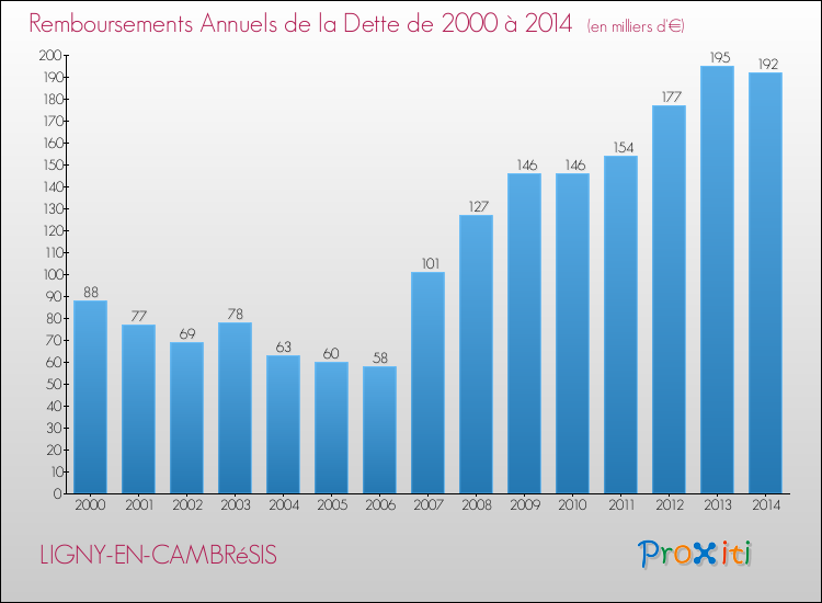 Evolution de l'annuité de la dette pour la commune de LIGNY-EN-CAMBRéSIS de 2000 à 2014 Annuités de la dette pour LIGNY-EN-CAMBRéSIS de 2000 à 2014