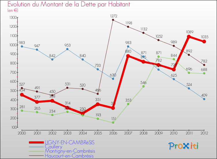 Evolution de la dette par habitant pour la commune de LIGNY-EN-CAMBRéSIS et les communes proches de 2000 à 2012 Comparaison de la dette par habitant pour LIGNY-EN-CAMBRéSIS et les communes voisines de 2000 à 2012