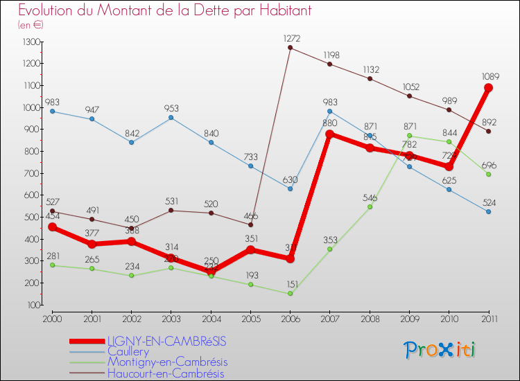 Evolution de la dette par habitant pour la commune de LIGNY-EN-CAMBRéSIS et les communes proches Comparaison de la dette par habitant pour LIGNY-EN-CAMBRéSIS et les communes voisines