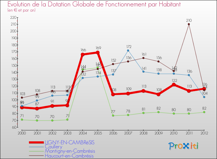 Evolution et montant de la dotation globale de fonctionnement par Habitant pour LIGNY-EN-CAMBRéSIS et les communes proches Comparaison des dotations globales de fonctionnement par habitant pour LIGNY-EN-CAMBRéSIS et les communes voisines