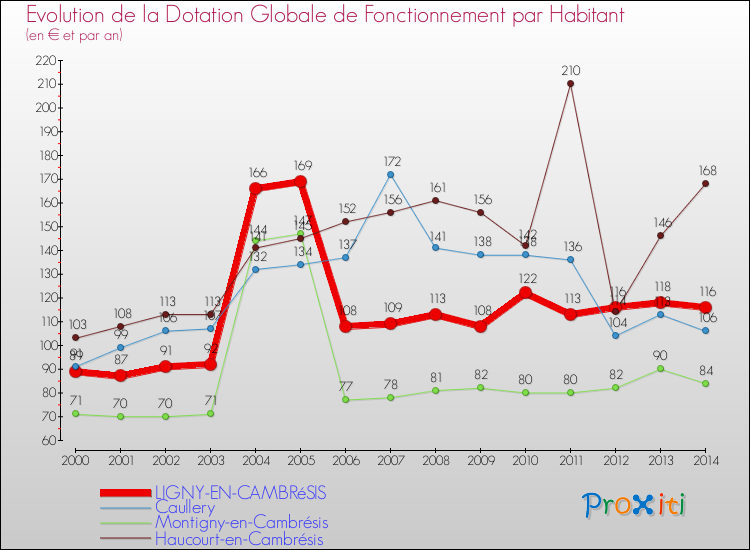 Evolution et montant de la dotation globale de fonctionnement par Habitant pour LIGNY-EN-CAMBRéSIS et les communes proches de 2000 à 2014. Comparaison des dotations globales de fonctionnement par habitant pour LIGNY-EN-CAMBRéSIS et les communes voisines de 2000 à 2014.