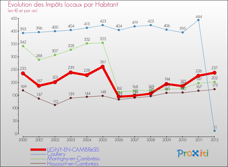 Evolution et montant des impôts locaux par Habitant pour LIGNY-EN-CAMBRéSIS et les communes proches Comparaison des impôts locaux par habitant pour LIGNY-EN-CAMBRéSIS et les communes voisines