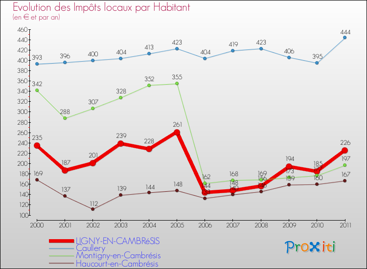 Evolution et montant des impôts locaux par Habitant pour LIGNY-EN-CAMBRéSIS et les communes proches Comparaison des impôts locaux par habitant pour LIGNY-EN-CAMBRéSIS et les communes voisines
