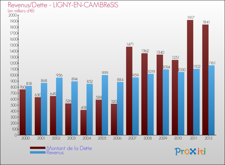 Evolution comparée de la dette et des revenus pour la commune de LIGNY-EN-CAMBRéSIS de 2000 à 2012 Comparaison de la dette et des revenus pour LIGNY-EN-CAMBRéSIS de 2000 à 2012