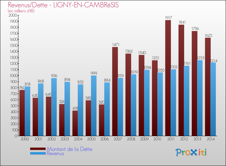 Evolution comparée de la dette et des revenus pour la commune de LIGNY-EN-CAMBRéSIS de 2000 à 2014 Comparaison de la dette et des revenus pour LIGNY-EN-CAMBRéSIS de 2000 à 2014