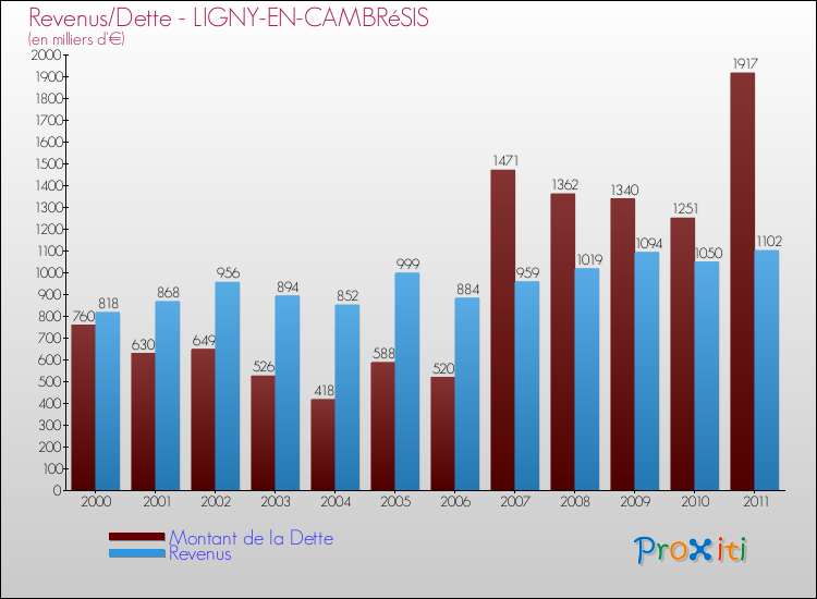 Evolution comparée de la dette et des revenus pour la commune de LIGNY-EN-CAMBRéSIS de 2000 à 2011 Comparaison de la dette et des revenus pour LIGNY-EN-CAMBRéSIS de 2000 à 2011