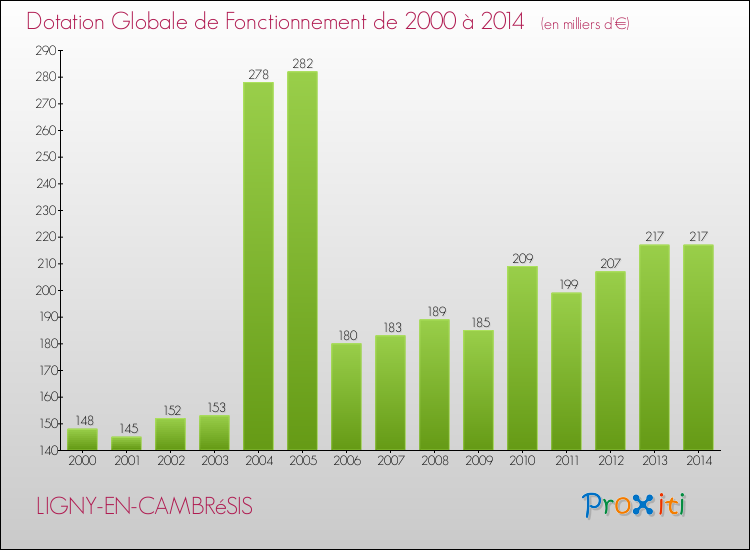 Evolution du montant de la Dotation Globale de Fonctionnement pour la commune de LIGNY-EN-CAMBRéSIS de 2000 à 2014 Evolution du montant de la Dotation Globale de Fonctionnement pour LIGNY-EN-CAMBRéSIS de 2000 à 2014
