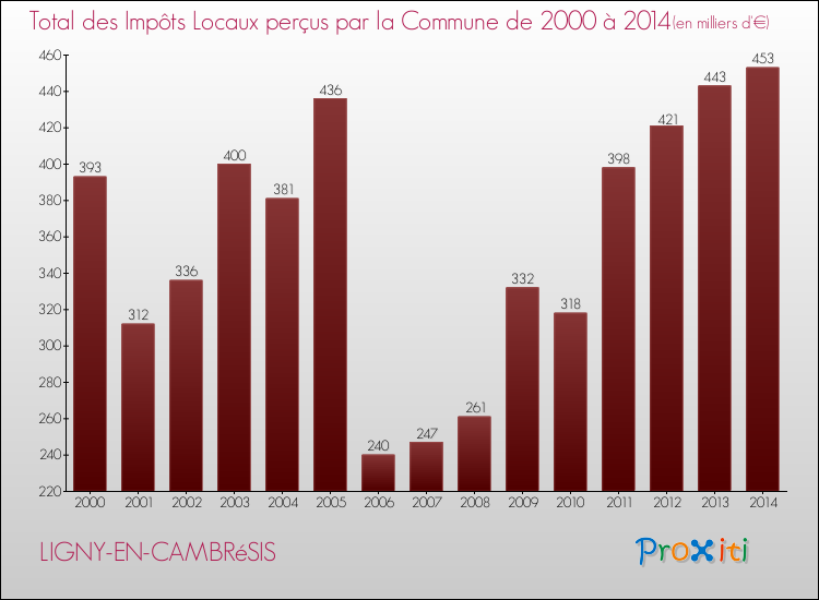 Evolution des Impôts Locaux pour la commune de LIGNY-EN-CAMBRéSIS de 2000 à 2014 Evolution des Impôts Locaux pour LIGNY-EN-CAMBRéSIS de 2000 à 2014