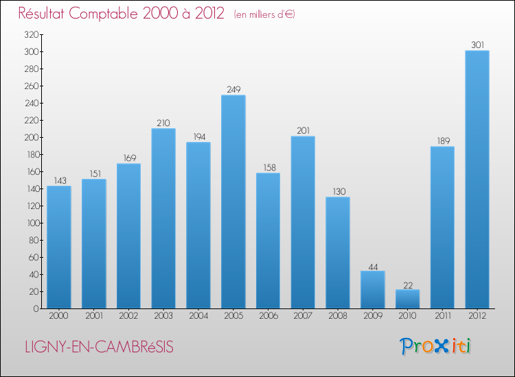 Evolution du résultat comptable pour la commune de LIGNY-EN-CAMBRéSIS de 2000 à 2012 Evolution du résultat comptable pour LIGNY-EN-CAMBRéSIS de 2000 à 2012