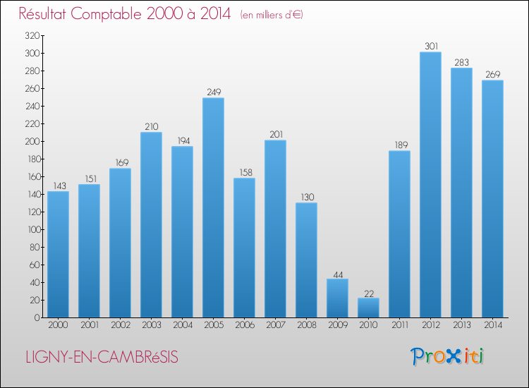 Evolution du résultat comptable pour la commune de LIGNY-EN-CAMBRéSIS de 2000 à 2014 Evolution du résultat comptable pour LIGNY-EN-CAMBRéSIS de 2000 à 2014