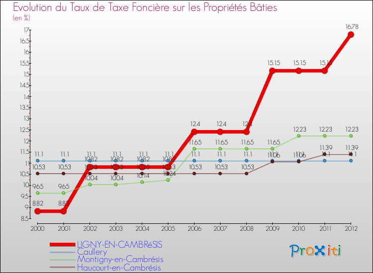 Evolution du taux de la taxe foncière sur le bati pour LIGNY-EN-CAMBRéSIS et les communes proches de 2000 à 2012 Comparaison des taux de taxe foncière sur le bati pour LIGNY-EN-CAMBRéSIS et les communes voisines de 2000 à 2012