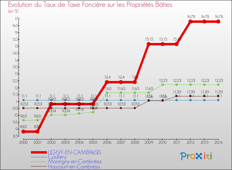 Evolution du taux de la taxe foncière sur le bati pour LIGNY-EN-CAMBRéSIS et les communes proches de 2000 à 2014 Comparaison des taux de taxe foncière sur le bati pour LIGNY-EN-CAMBRéSIS et les communes voisines de 2000 à 2014