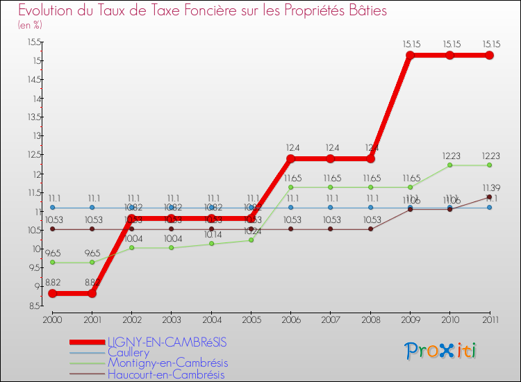 Evolution du taux de la taxe foncière sur le bati pour LIGNY-EN-CAMBRéSIS et les communes proches Comparaison des taux de taxe foncière sur le bati pour LIGNY-EN-CAMBRéSIS et les communes voisines