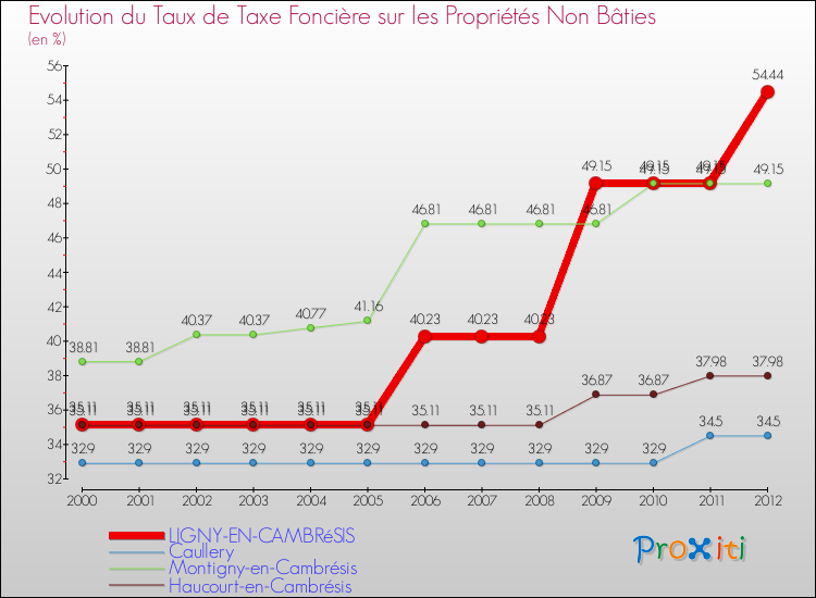 Evolution du taux de la taxe foncière sur les immeubles et terrains non batis pour LIGNY-EN-CAMBRéSIS et les communes proches de 2000 à 2012 Comparaison des taux de la taxe foncière sur les immeubles et terrains non batis pour LIGNY-EN-CAMBRéSIS et les communes voisines de 2000 à 2012