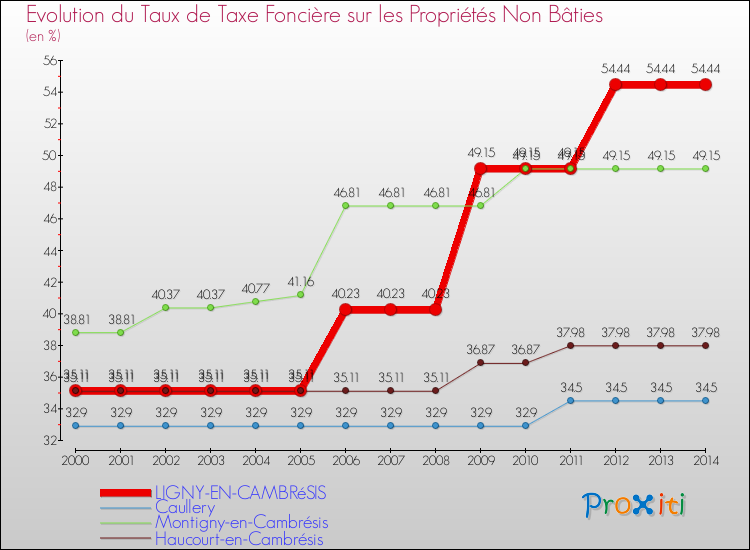 Evolution du taux de la taxe foncière sur les immeubles et terrains non batis pour LIGNY-EN-CAMBRéSIS et les communes proches de 2000 à 2014 Comparaison des taux de la taxe foncière sur les immeubles et terrains non batis pour LIGNY-EN-CAMBRéSIS et les communes voisines de 2000 à 2014