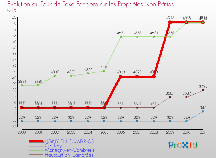 Evolution du taux de la taxe foncière sur les immeubles et terrains non batis pour LIGNY-EN-CAMBRéSIS et les communes proches Comparaison des taux de la taxe foncière sur les immeubles et terrains non batis pour LIGNY-EN-CAMBRéSIS et les communes voisines
