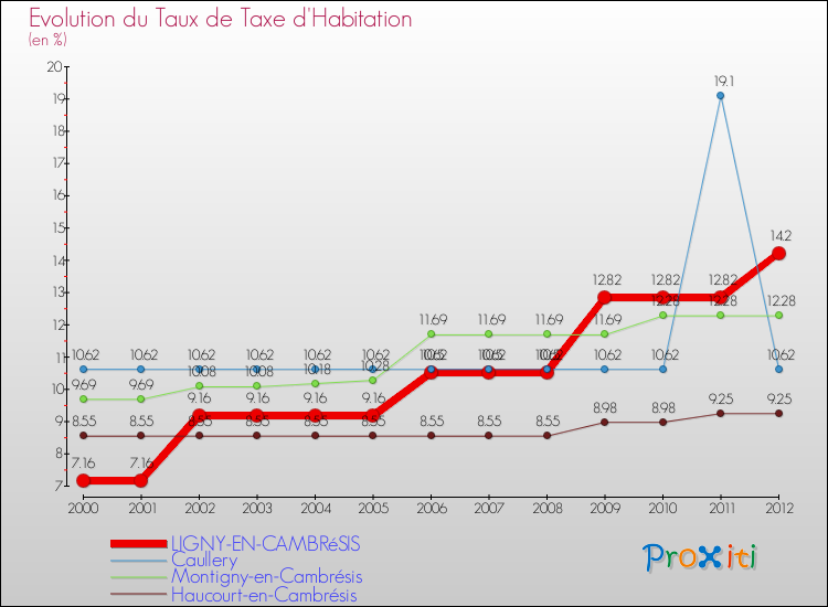 Evolution du taux de la taxe d'habitation pour LIGNY-EN-CAMBRéSIS et les communes proches Comparaison des taux de la taxe d'habitation pour LIGNY-EN-CAMBRéSIS et les communes voisines
