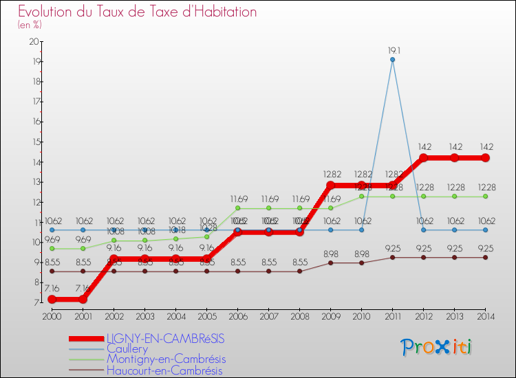 Evolution du taux de la taxe d'habitation pour LIGNY-EN-CAMBRéSIS et les communes proches de 2000 à 2014 Comparaison des taux de la taxe d'habitation pour LIGNY-EN-CAMBRéSIS et les communes voisines de 2000 à 2014