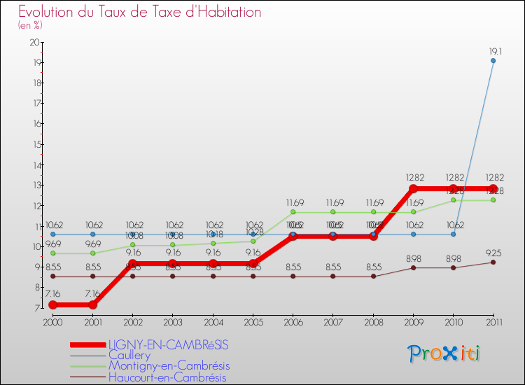Evolution du taux de la taxe d'habitation pour LIGNY-EN-CAMBRéSIS et les communes proches Comparaison des taux de la taxe d'habitation pour LIGNY-EN-CAMBRéSIS et les communes voisines