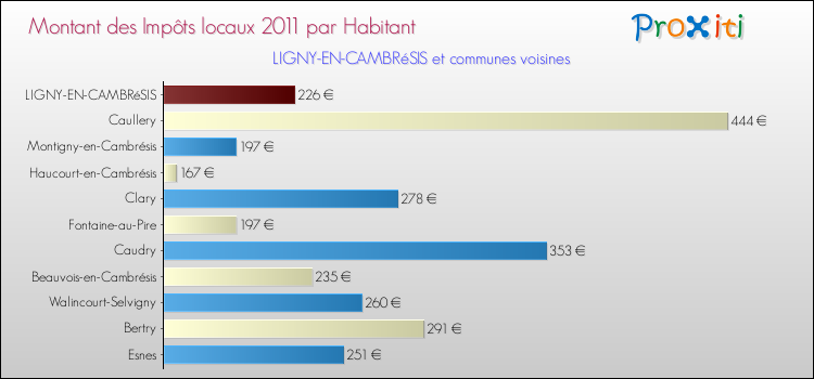 Montant des impôts locaux par Habitant pour LIGNY-EN-CAMBRéSIS et les communes proches Comparaison des impôts locaux par habitant pour LIGNY-EN-CAMBRéSIS et les communes voisines