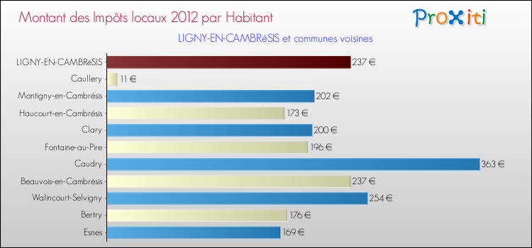 Montant des impôts locaux par Habitant pour LIGNY-EN-CAMBRéSIS et les communes proches Comparaison des impôts locaux par habitant pour LIGNY-EN-CAMBRéSIS et les communes voisines