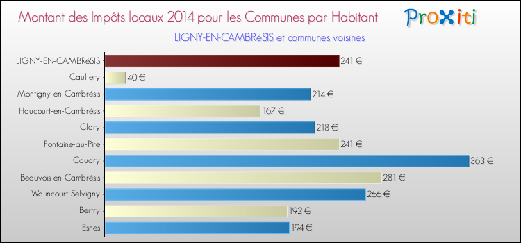 Montant des impôts locaux par Habitant pour LIGNY-EN-CAMBRéSIS et les communes proches en 2014 Comparaison des impôts locaux par habitant pour LIGNY-EN-CAMBRéSIS et les communes voisines en 2014