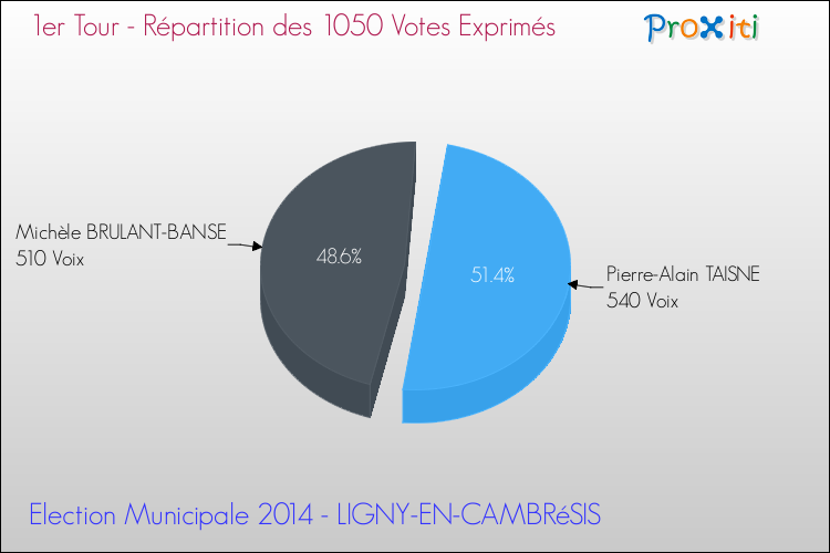 Répartition des votes exprimés au 1er Tour des Elections Municipales 2014 de la commune de LIGNY-EN-CAMBRéSIS Elections Municipales 2014 - Répartition des votes exprimés au 1er Tour pour la commune de LIGNY-EN-CAMBRéSIS