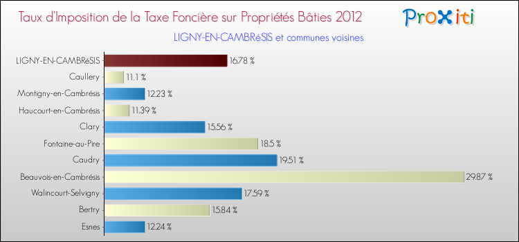Taux d'imposition de la taxe foncière sur le bati 2012 pour LIGNY-EN-CAMBRéSIS et les communes proches Comparaison des taux d'imposition de la taxe foncière sur le bati 2012 pour LIGNY-EN-CAMBRéSIS et les communes voisines