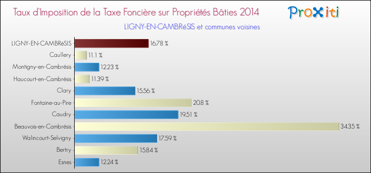 Taux d'imposition de la taxe foncière sur le bati 2014 pour LIGNY-EN-CAMBRéSIS et les communes proches Comparaison des taux d'imposition de la taxe foncière sur le bati 2014 pour LIGNY-EN-CAMBRéSIS et les communes voisines