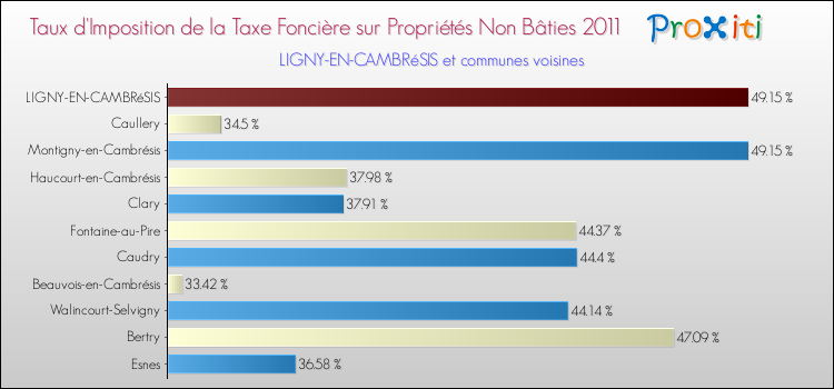 Taux d'imposition de la taxe foncière sur les immeubles et terrains non batis 2011 pour LIGNY-EN-CAMBRéSIS et les communes proches Comparaison des taux d'imposition de la taxe foncière sur les immeubles et terrains non batis 2011 pour LIGNY-EN-CAMBRéSIS et les communes voisines