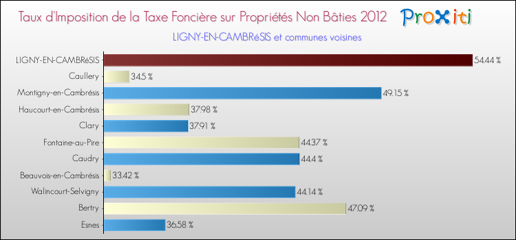 Taux d'imposition de la taxe foncière sur les immeubles et terrains non batis 2012 pour LIGNY-EN-CAMBRéSIS et les communes proches Comparaison des taux d'imposition de la taxe foncière sur les immeubles et terrains non batis 2012 pour LIGNY-EN-CAMBRéSIS et les communes voisines