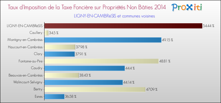 Taux d'imposition de la taxe foncière sur les immeubles et terrains non batis 2014 pour LIGNY-EN-CAMBRéSIS et les communes proches Comparaison des taux d'imposition de la taxe foncière sur les immeubles et terrains non batis 2014 pour LIGNY-EN-CAMBRéSIS et les communes voisines
