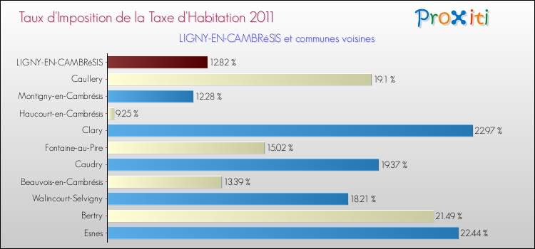 Taux d'imposition de la taxe d'habitation 2011 pour LIGNY-EN-CAMBRéSIS et les communes proches Comparaison des taux d'imposition de la taxe d'habitation 2011 pour LIGNY-EN-CAMBRéSIS et les communes voisines