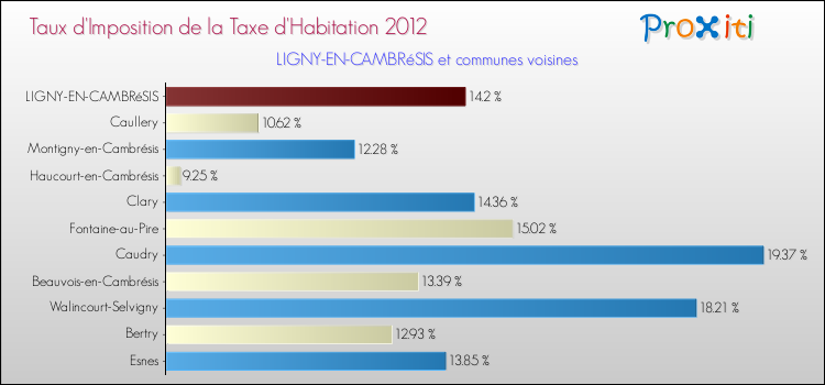 Taux d'imposition de la taxe d'habitation 2012 pour LIGNY-EN-CAMBRéSIS et les communes proches Comparaison des taux d'imposition de la taxe d'habitation 2012 pour LIGNY-EN-CAMBRéSIS et les communes voisines