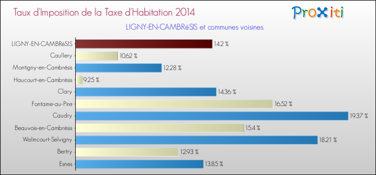 Taux d'imposition de la taxe d'habitation 2014 pour LIGNY-EN-CAMBRéSIS et les communes proches Comparaison des taux d'imposition de la taxe d'habitation 2014 pour LIGNY-EN-CAMBRéSIS et les communes voisines
