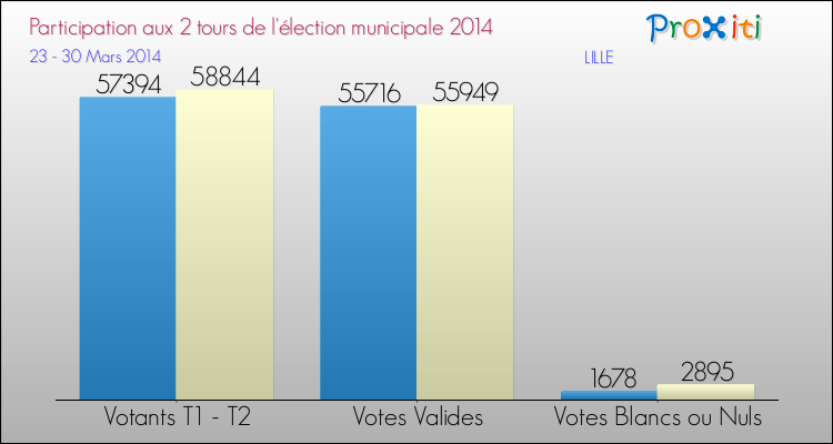 Elections Municipales 2014 - Participation comparée des 2 tours pour la commune de LILLE