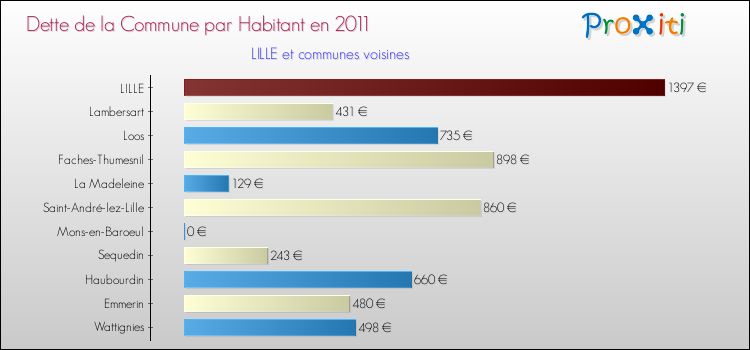 Dette par habitant de la commune en 2011 pour LILLE et les communes proches Comparaison de la dette par habitant de la commune en 2011 pour LILLE et les communes voisines